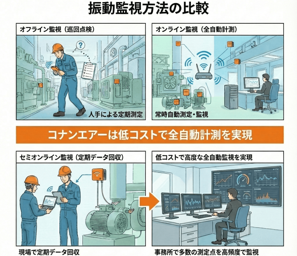 振動監視方法の比較